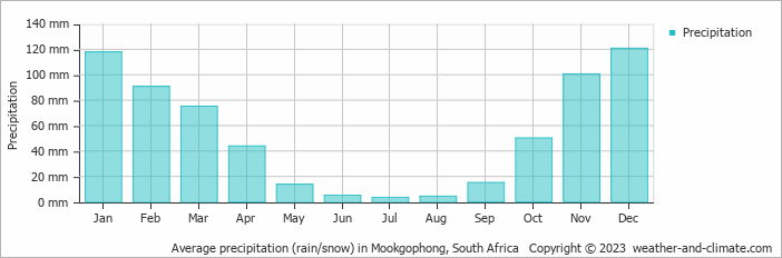 Average monthly rainfall, snow, precipitation in Mookgophong, South Africa
