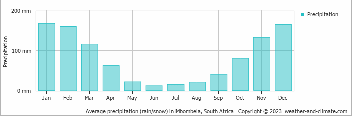 Average monthly rainfall, snow, precipitation in Mbombela, 