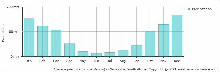 Average monthly rainfall, snow, precipitation in Newcastle, South Africa