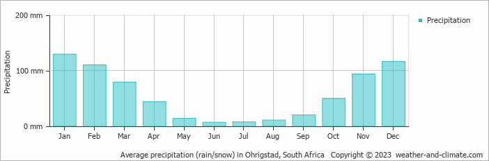 Average monthly rainfall, snow, precipitation in Ohrigstad, South Africa
