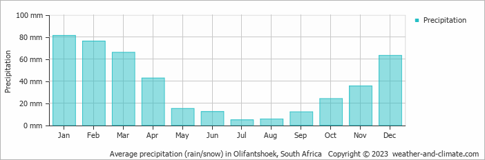 Average monthly rainfall, snow, precipitation in Olifantshoek, South Africa