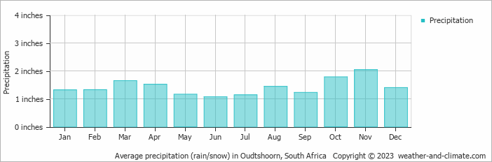 Average precipitation (rain/snow) in Oudtshoorn, South Africa   Copyright © 2023  weather-and-climate.com  