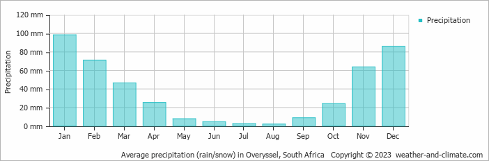 Average monthly rainfall, snow, precipitation in Overyssel, South Africa