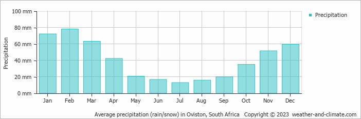 Average monthly rainfall, snow, precipitation in Oviston, South Africa
