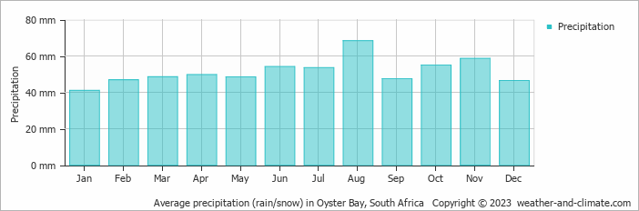 Average monthly rainfall, snow, precipitation in Oyster Bay, South Africa