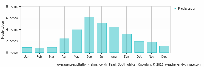 Average precipitation (rain/snow) in Paarl, South Africa   Copyright © 2023  weather-and-climate.com  