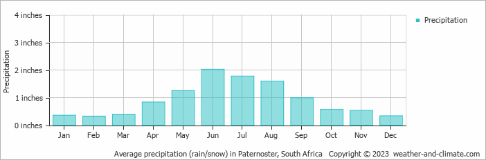 Average precipitation (rain/snow) in Paternoster, South Africa   Copyright © 2023  weather-and-climate.com  