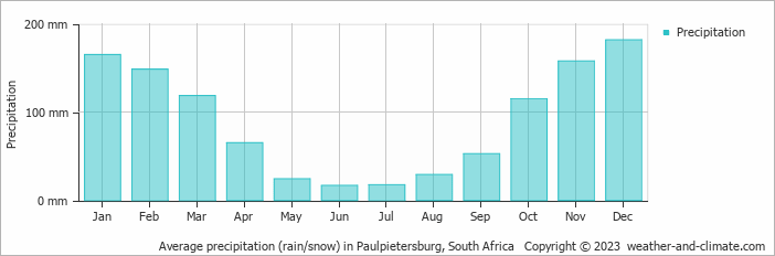 Average monthly rainfall, snow, precipitation in Paulpietersburg, South Africa