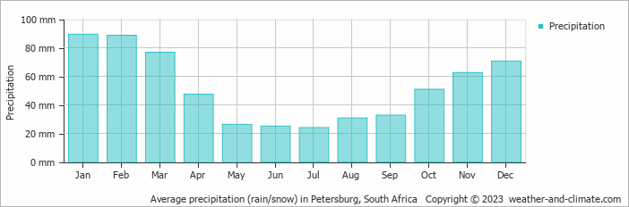 Average monthly rainfall, snow, precipitation in Petersburg, South Africa