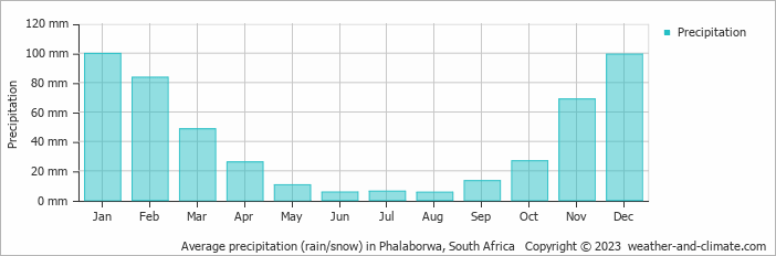 Average monthly rainfall, snow, precipitation in Phalaborwa, South Africa