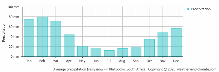 Average monthly rainfall, snow, precipitation in Philippolis, 