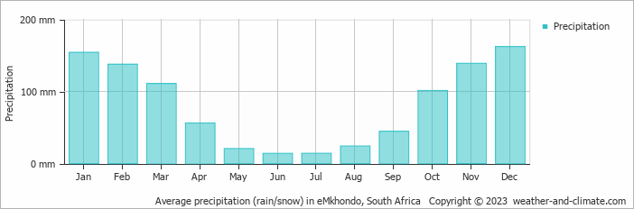 Average monthly rainfall, snow, precipitation in eMkhondo, South Africa
