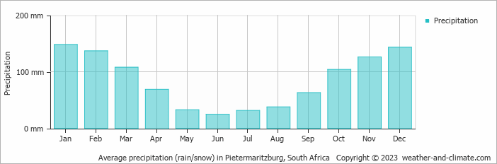 Average monthly rainfall, snow, precipitation in Pietermaritzburg, South Africa