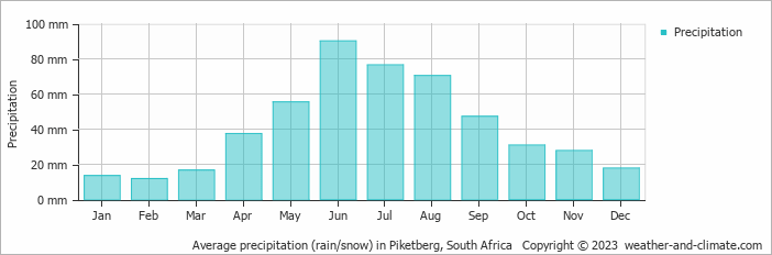 Average monthly rainfall, snow, precipitation in Piketberg, 