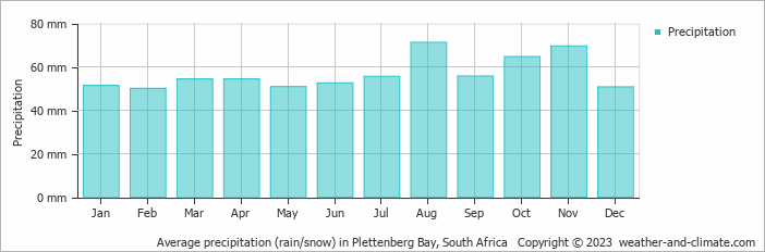 Average precipitation (rain/snow) in Knysna, South Africa   Copyright © 2023  weather-and-climate.com  