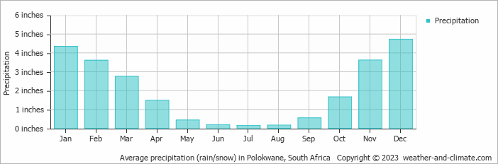 Average precipitation (rain/snow) in Polokwane, South Africa   Copyright © 2022  weather-and-climate.com  