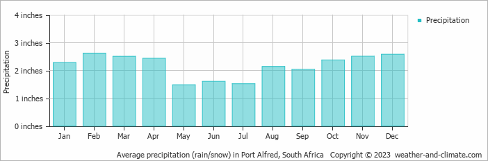 Average precipitation (rain/snow) in East London, South Africa   Copyright © 2023  weather-and-climate.com  