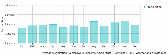 Average precipitation (rain/snow) in Gqeberha, South Africa   Copyright © 2023  weather-and-climate.com  