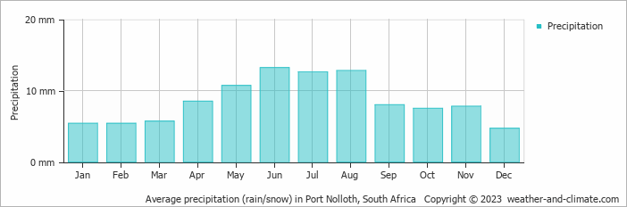 Average precipitation (rain/snow) in Port Nolloth, South Africa   Copyright © 2023  weather-and-climate.com  