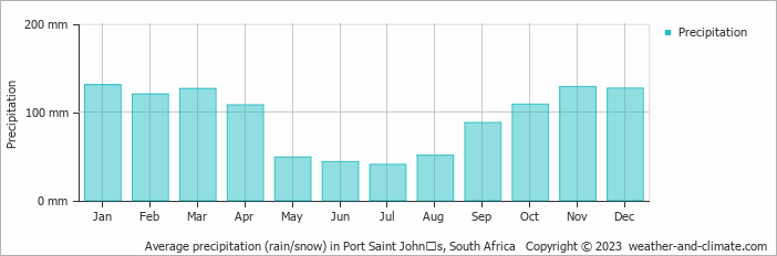 Average monthly rainfall, snow, precipitation in Port Saint Johnʼs, South Africa