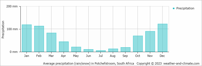 Average monthly rainfall, snow, precipitation in Potchefstroom, South Africa
