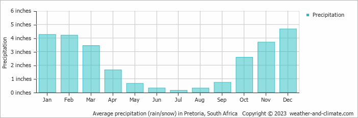 Average precipitation (rain/snow) in Pretoria, South Africa   Copyright © 2022  weather-and-climate.com  