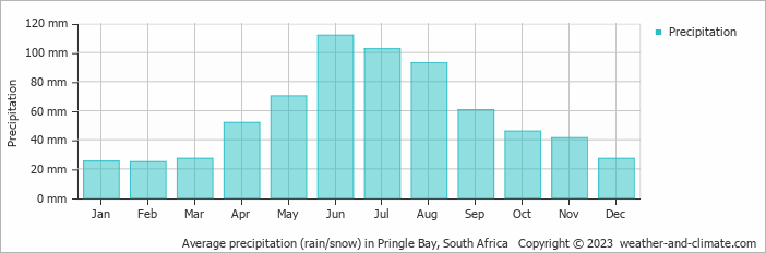 Average monthly rainfall, snow, precipitation in Pringle Bay, South Africa