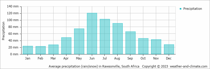 Average monthly rainfall, snow, precipitation in Rawsonville, South Africa
