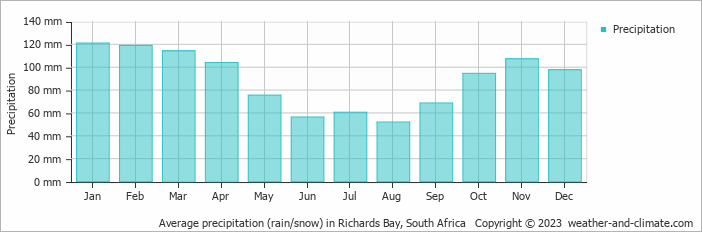 Average monthly rainfall, snow, precipitation in Richards Bay, South Africa