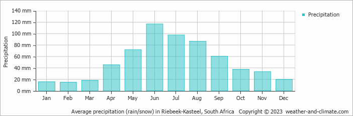 Average precipitation (rain/snow) in Worcester, South Africa   Copyright © 2022  weather-and-climate.com  