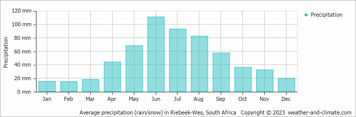 Average monthly rainfall, snow, precipitation in Riebeek-Wes, South Africa