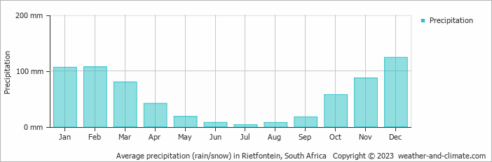 Average monthly rainfall, snow, precipitation in Rietfontein, South Africa