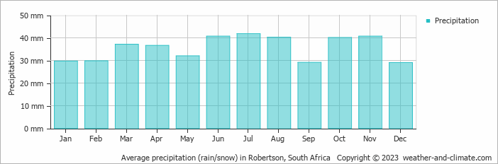 Average monthly rainfall, snow, precipitation in Robertson, South Africa