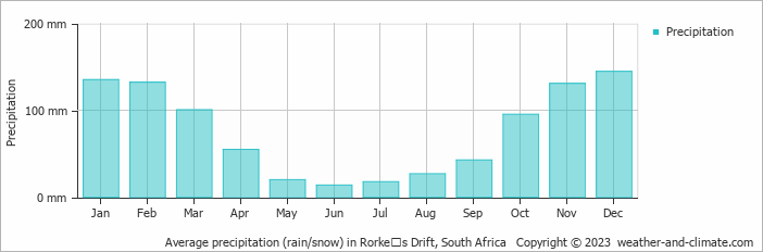 Average monthly rainfall, snow, precipitation in Rorkeʼs Drift, South Africa