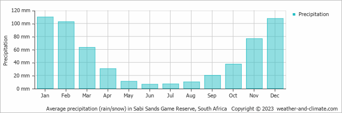 Average monthly rainfall, snow, precipitation in Sabi Sands Game Reserve, South Africa