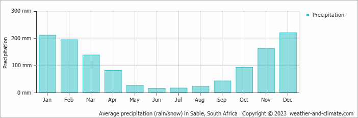 Average monthly rainfall, snow, precipitation in Sabie, South Africa