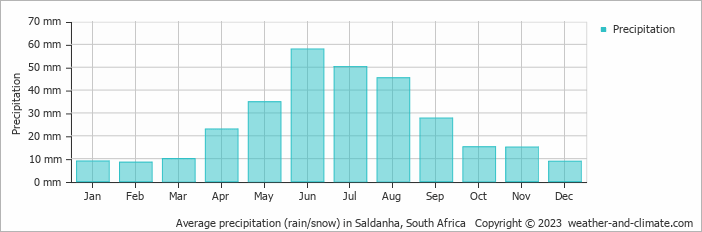 Average monthly rainfall, snow, precipitation in Saldanha, 