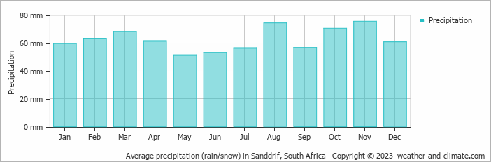 Average monthly rainfall, snow, precipitation in Sanddrif, 