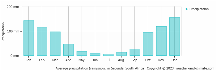 Average monthly rainfall, snow, precipitation in Secunda, South Africa