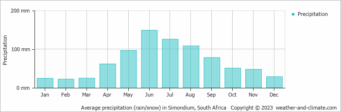 Average monthly rainfall, snow, precipitation in Simondium, South Africa