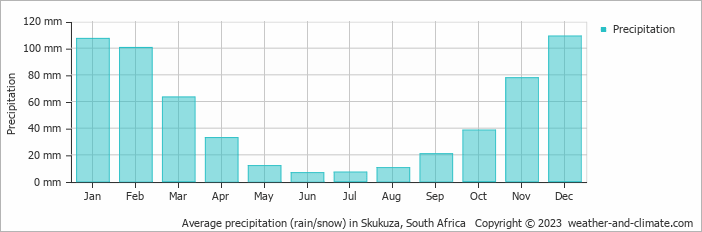 Average precipitation (rain/snow) in Skukuza, South Africa   Copyright © 2023  weather-and-climate.com  