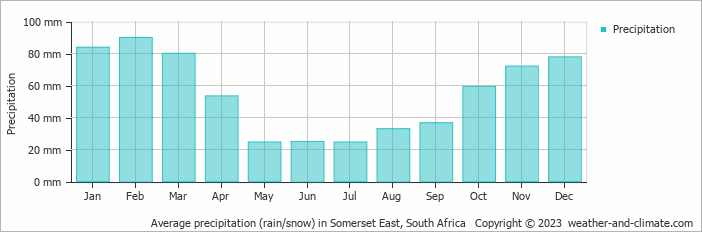 Average monthly rainfall, snow, precipitation in Somerset East, 