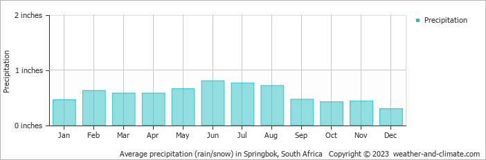 Average precipitation (rain/snow) in Springbok, South Africa   Copyright © 2023  weather-and-climate.com  