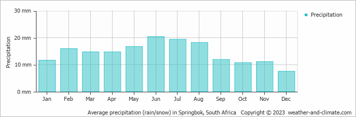 Average precipitation (rain/snow) in Springbok, South Africa   Copyright © 2023  weather-and-climate.com  