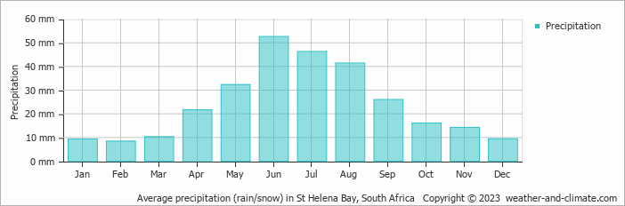 Average monthly rainfall, snow, precipitation in St Helena Bay, South Africa