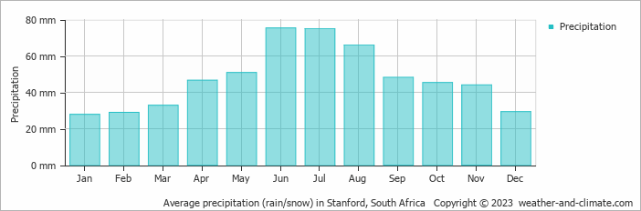 Average monthly rainfall, snow, precipitation in Stanford, South Africa