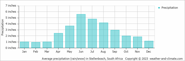 Average precipitation (rain/snow) in Cape Town, South Africa   Copyright © 2022  weather-and-climate.com  
