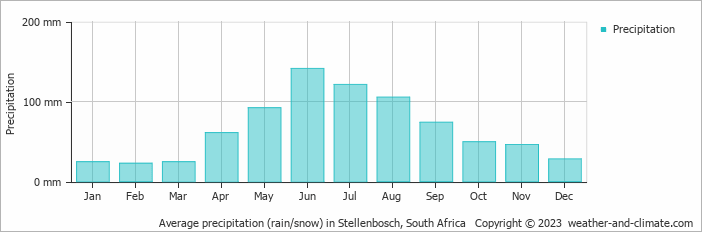 Average precipitation (rain/snow) in Stellenbosch, South Africa   Copyright © 2023  weather-and-climate.com  