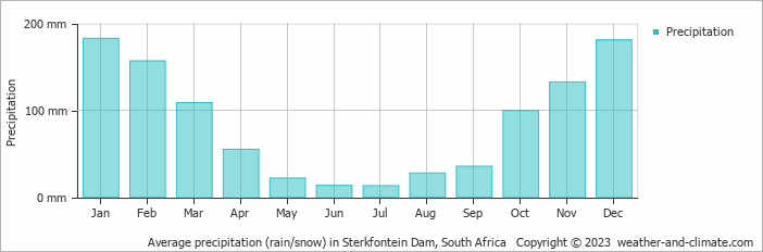 Average monthly rainfall, snow, precipitation in Sterkfontein Dam, 