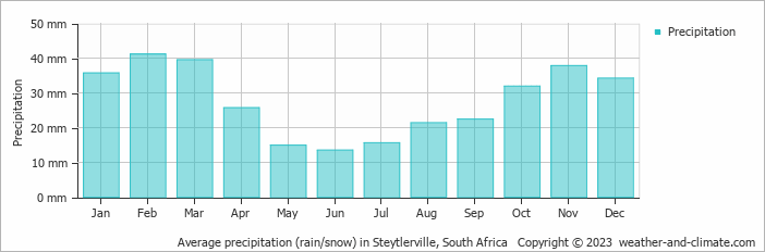 Average monthly rainfall, snow, precipitation in Steytlerville, South Africa